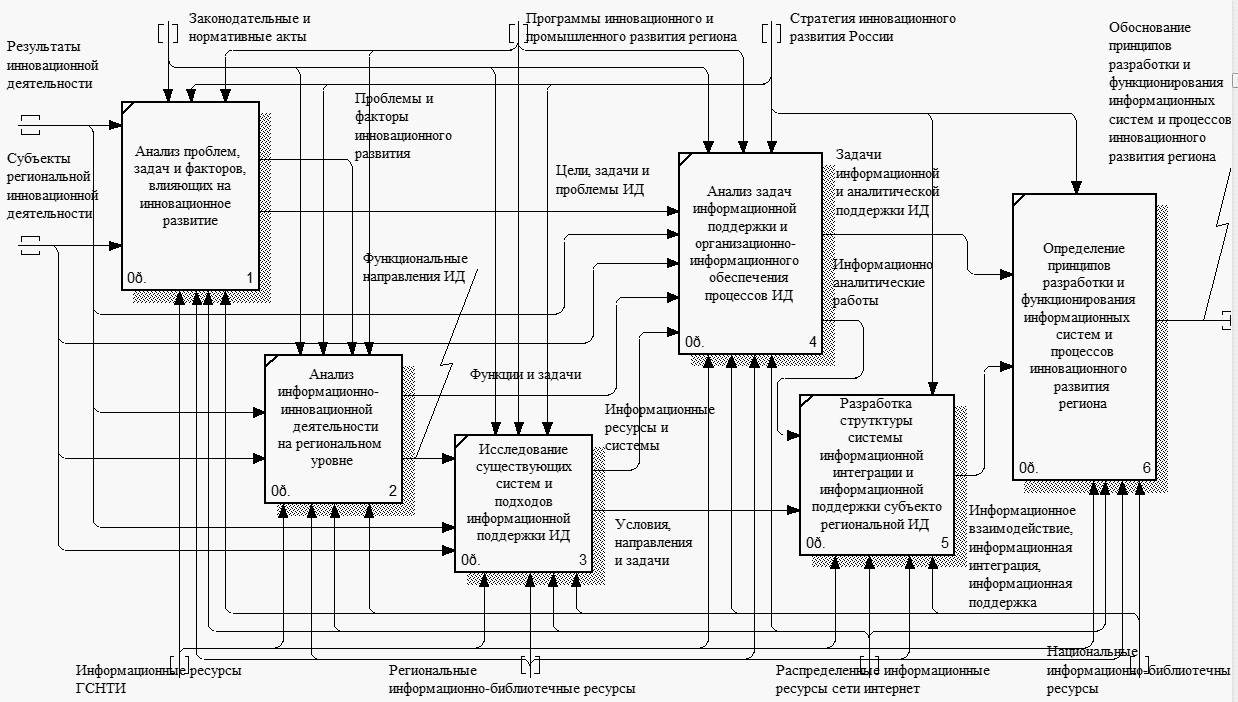 Трусов А.В. Интеграция информационно-библиотечных ресурсов для системы  информационно-аналитической поддержки инновационного развития региона  -2018. Выпуск 3 (24) (май-июнь) -Выпуски журналов